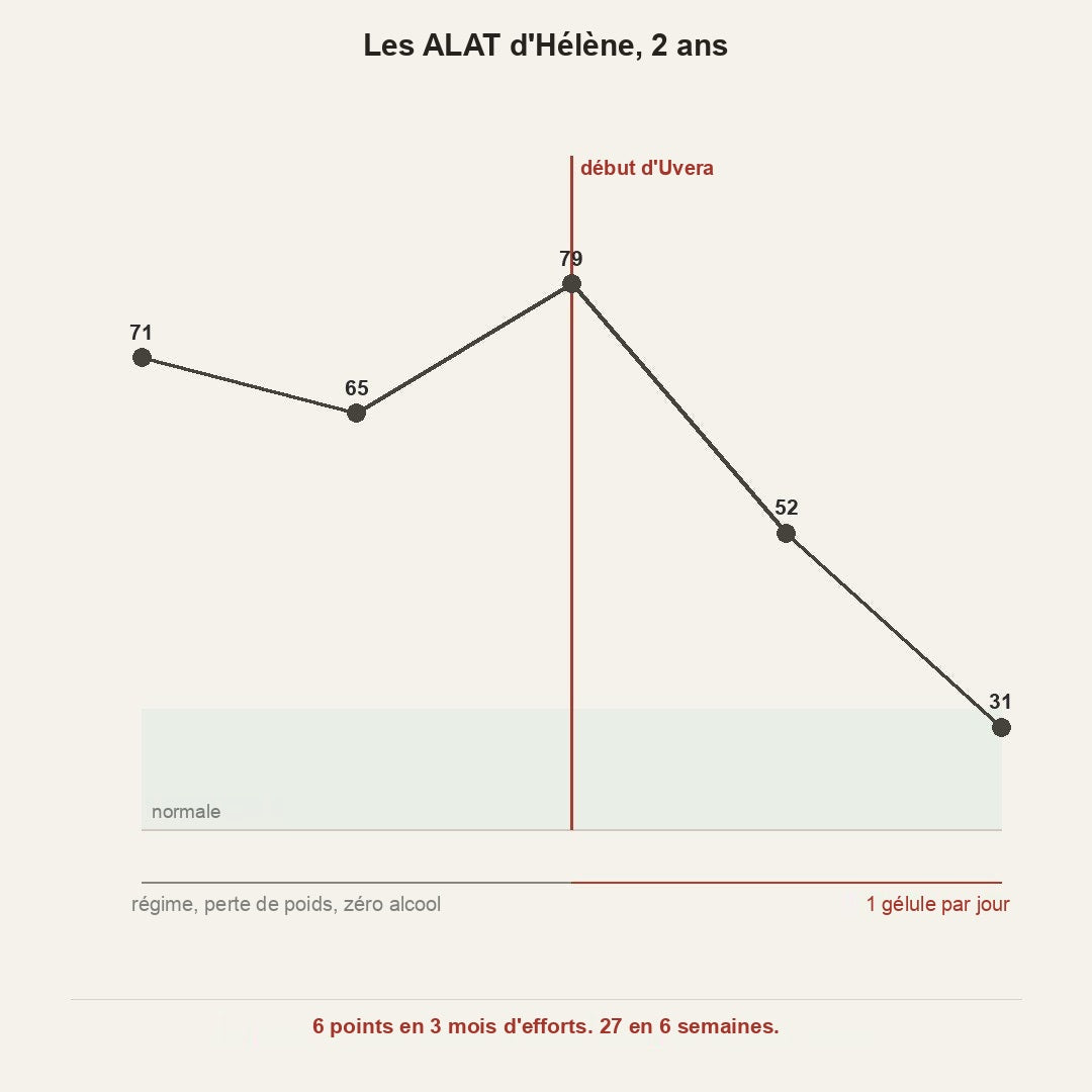 A line chart of Ruth&rsquo;s ALT: 71, 65, 79, then 52 and 31